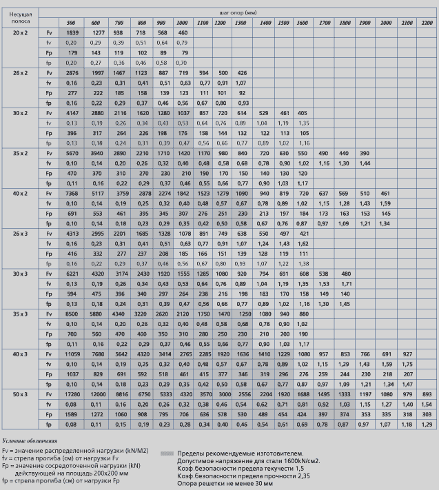 Таблица нагрузок прессованных решетчатых настилов